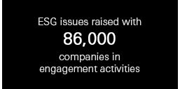 >2,300 ESG issues raised in engagement activities